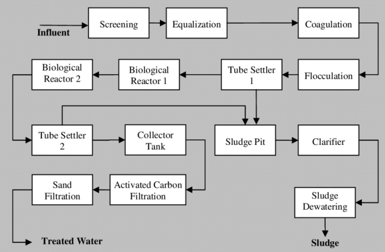 Explain Effluent Treatment Plant